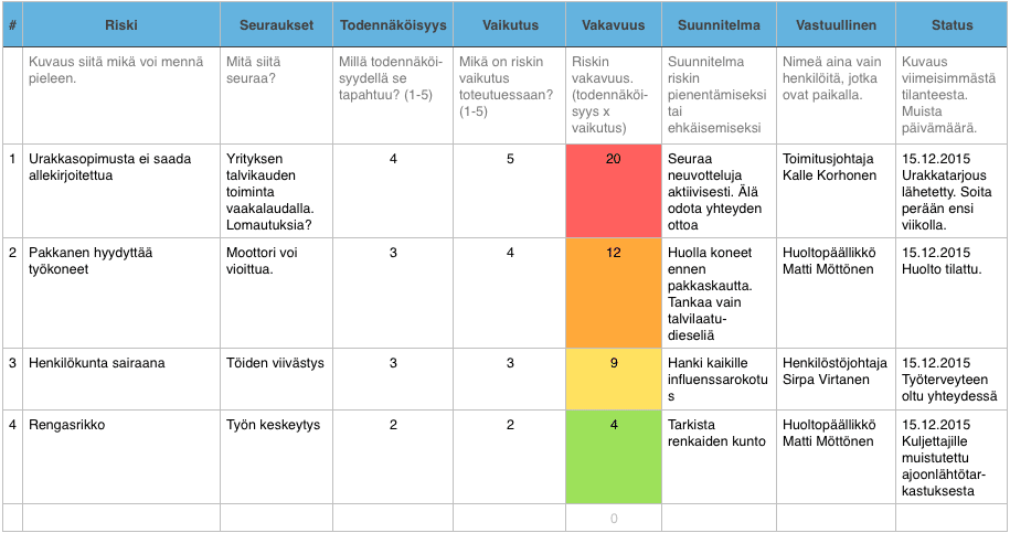 Ota niskalenkki Projektisi riskeistä!